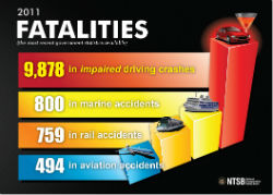 2011 Traffic Fatalities